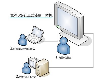 深圳市致新光電 專業(yè)供應學校教學一體機與數字標牌，打造現(xiàn)代化智慧課堂
